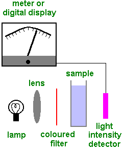 Colorimeter schematic