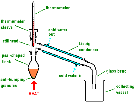 Diagram of simple distillation apparatus