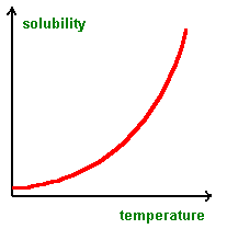 The product must have a high solubility in the hot solvent and a low solubility in the cold solvent