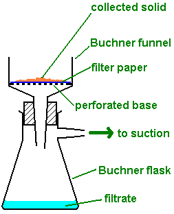 Diagram showing suction filtration apparatus