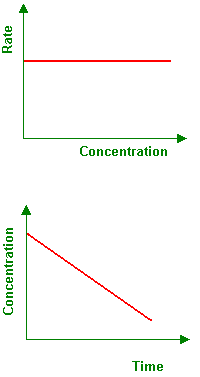 Zero order graphs