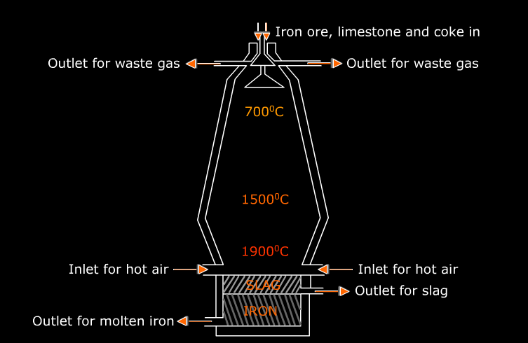 9-Oxidation_and_Reduction_Photos/iron Iron production.png