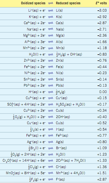9-Oxidation_and_Reduction_Photos/reactivity SL reactivity series.png