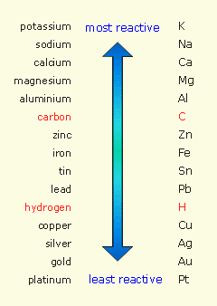 9-Oxidation_and_Reduction_Photos/reactivity reactivity series.png